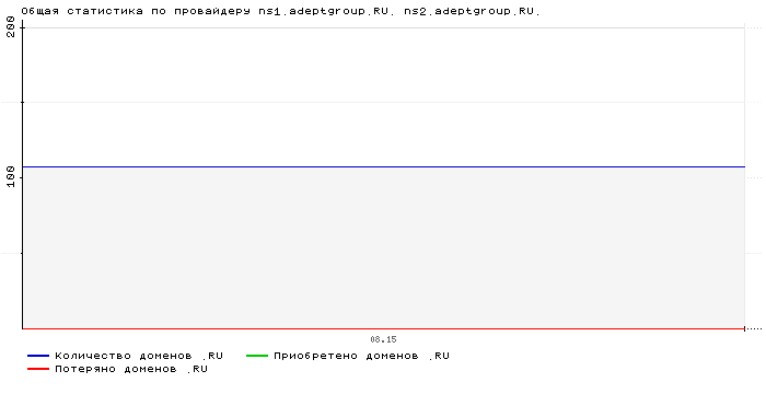    ns1.adeptgroup.RU. ns2.adeptgroup.RU.